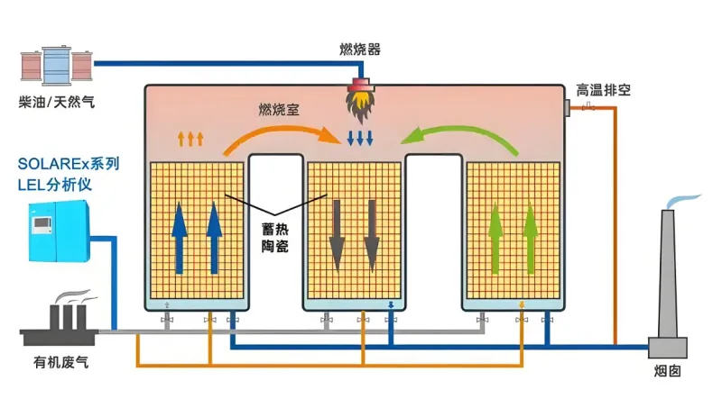 RTO regenerative thermal oxidizer