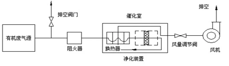 RCO Regenerative Catalytic Oxidizer