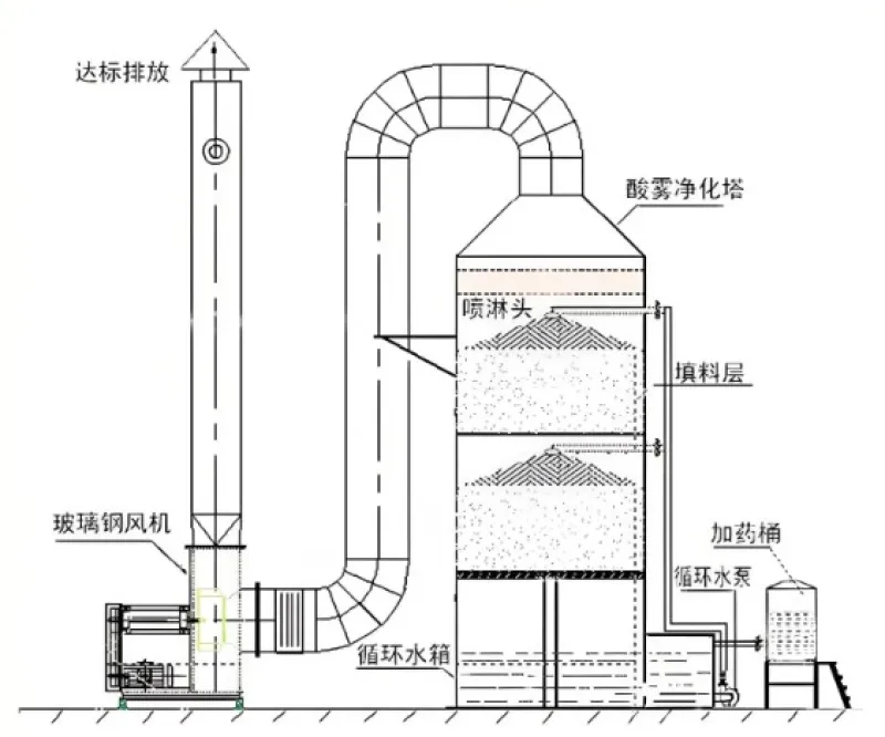 Acid Mist Purification Tower