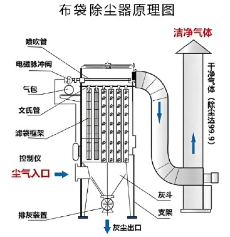 Pulse Bag Filter System
