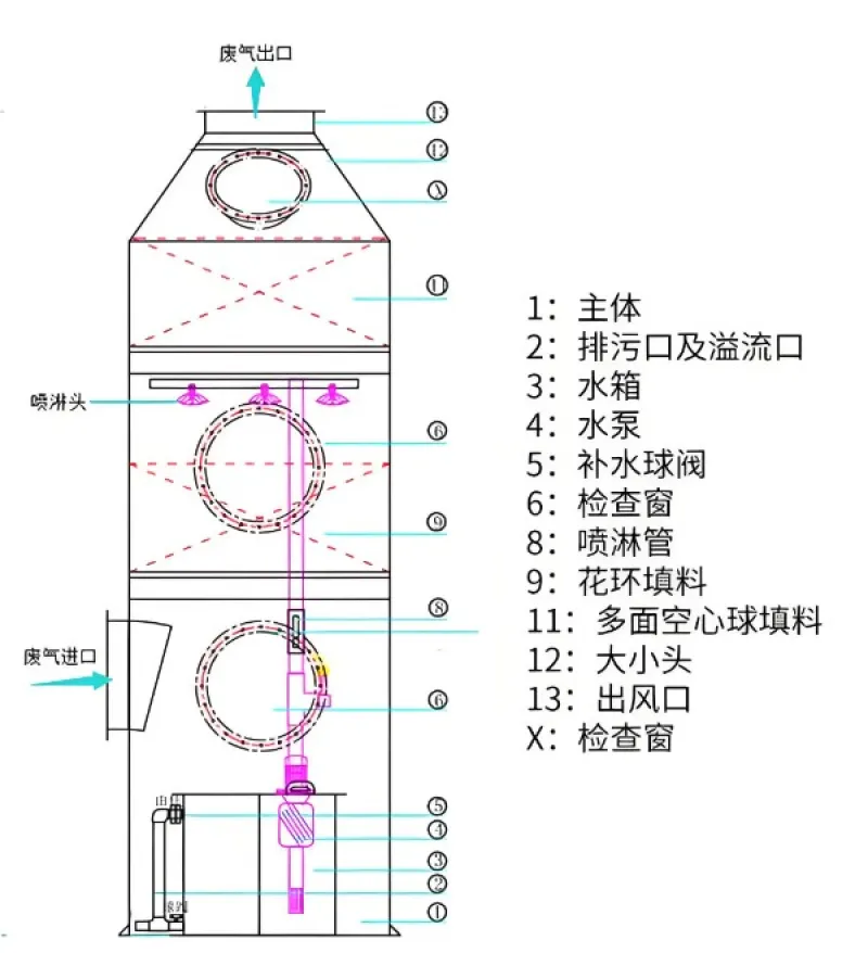 FRP Absorption Tower & Derived Facilities
