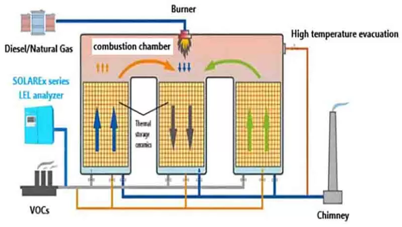 RTO regenerative thermal oxidizer