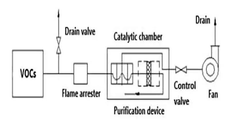 RCO Regenerative Catalytic Oxidizer