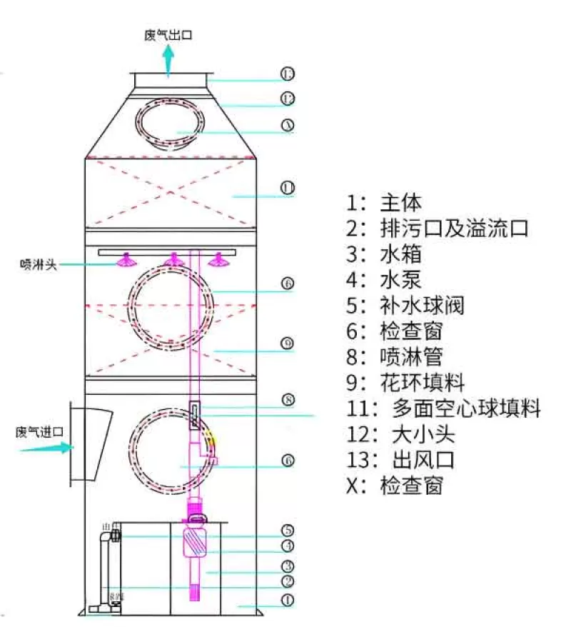 Acid Mist Purification Tower