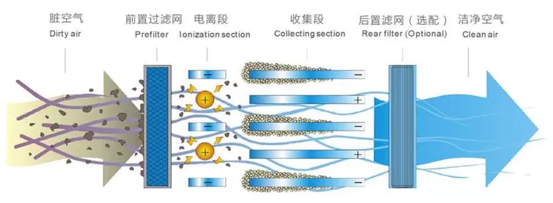 Industrial Fume Purifier
