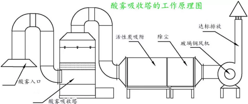 FRP Absorption Towers: Chemical Resistance and Long-Term Reliability