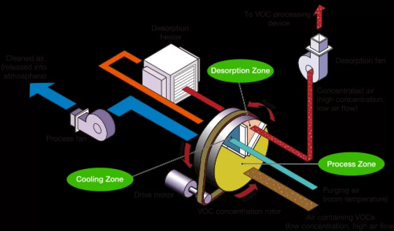 Zeolite Rotor Concentration Technology: Advanced VOC Recovery Solutions